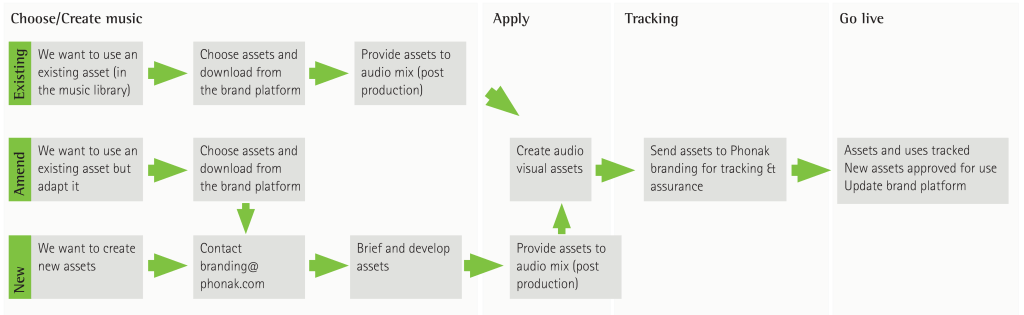 sonic_branding_process